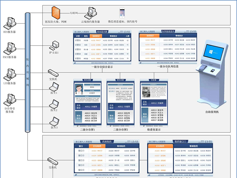 智慧分診導引系統(tǒng)解決方案